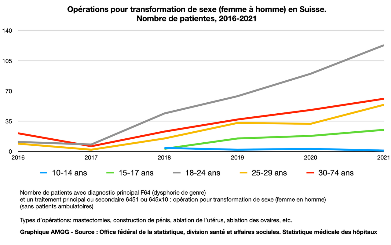 Graphique : opérations pour transformation de sexe (femme à homme) en Suisse, nombre de patientes par classe d’âge, 2016-2021