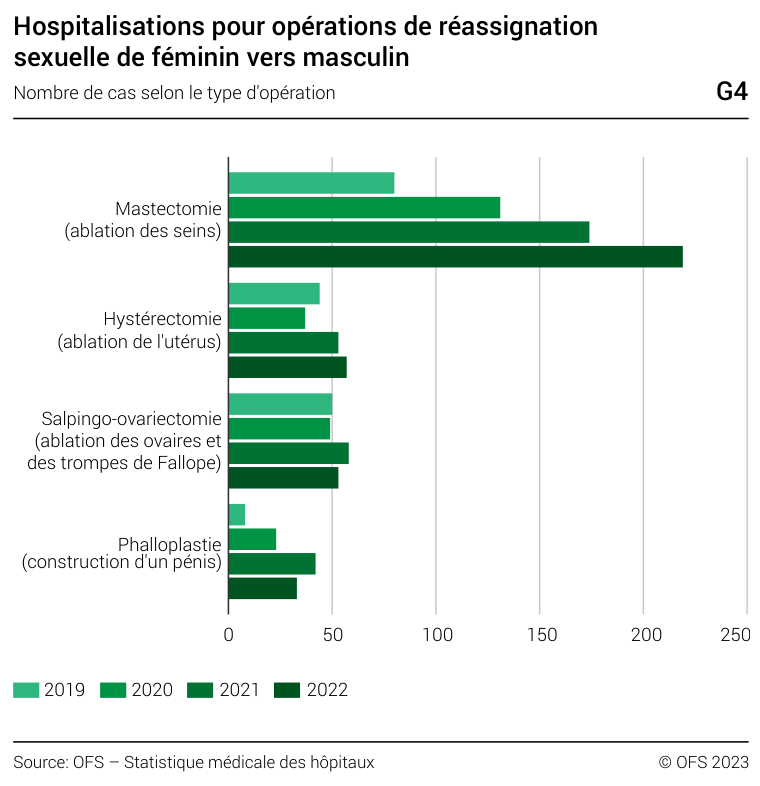 Graphique OFS : hospitalisations pour opération de réassignation du féminin vers le masculin selon le type d'opération, 2019 à 2022
