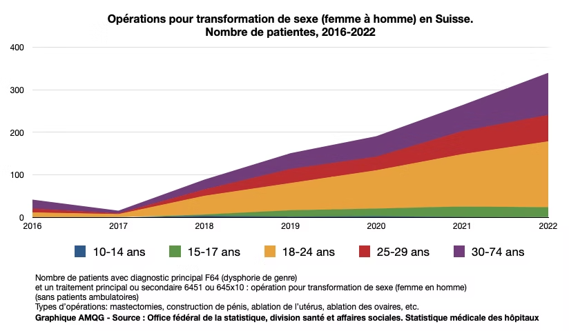 Grafik: Operationen zur Geschlechtsumwandlung (Frau zu Mann) in der Schweiz, Anzahl Patientinnen nach Altersklasse, 2016–2022