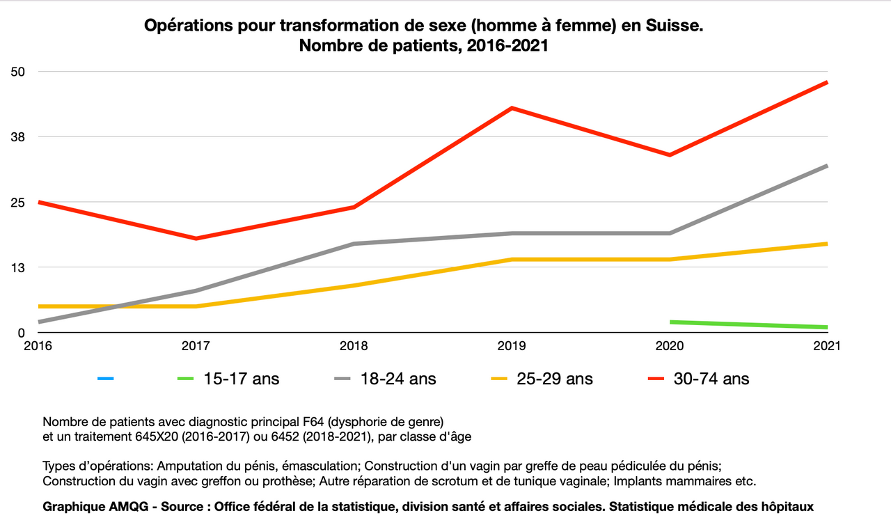 Grafik: Operationen zur Geschlechtsumwandlung (Mann zu Frau) in der Schweiz, Anzahl Patienten nach Altersklasse, 2016–2021