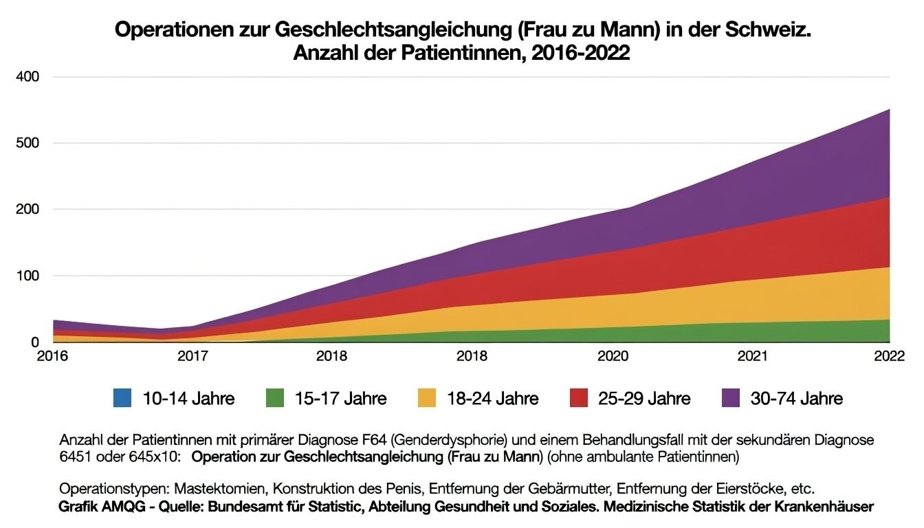 Grafik: Anzahl der Operationen zur Geschlechtsangleichung (Frau zu Mann) in der Schweiz von 2016 bis 2022, nach Altersgruppen (BFS)