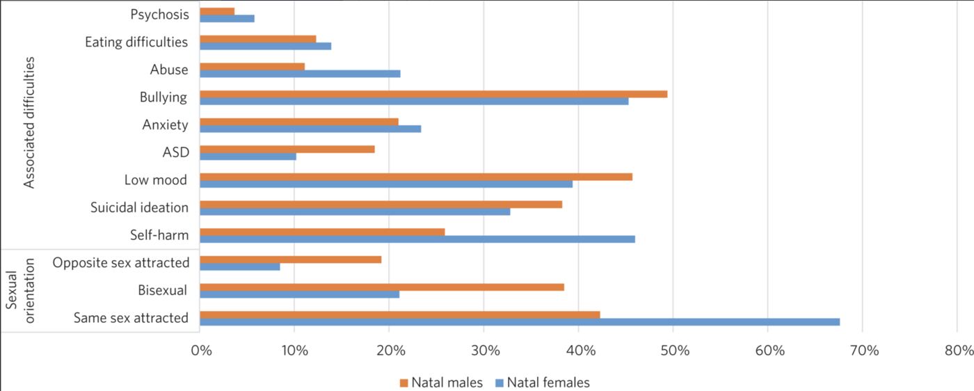 Grafik: Merkmale der an die GIDS des Tavistock Centre überwiesenen Patienten, darunter der Anteil von Patienten mit einer Autismus-Spektrum-Störung (ASD)