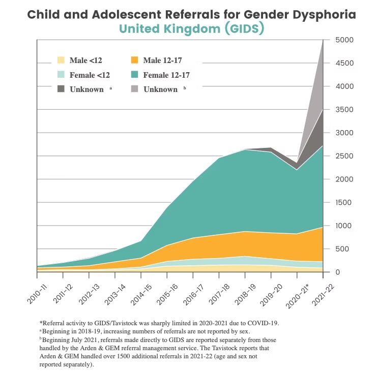 Grafik: Anzahl minderjähriger Patienten, die zwischen 2010/11 und 2021/22 an die GIDS (Tavistock, London) überwiesen wurden