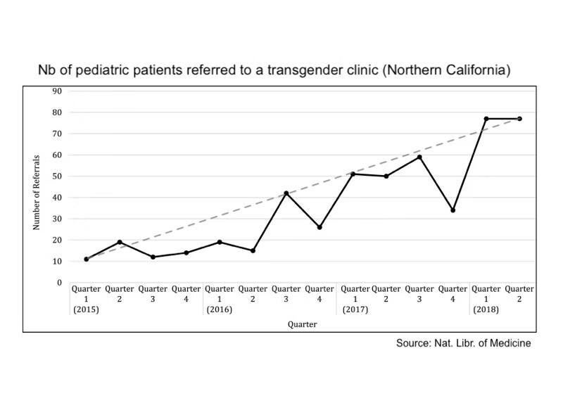 Grafik: Anzahl pädiatrischer Patienten, die an eine Transgender-Klinik in Nordkalifornien überwiesen wurden, vom 1. Quartal 2015 bis zum 2. Quartal 2018