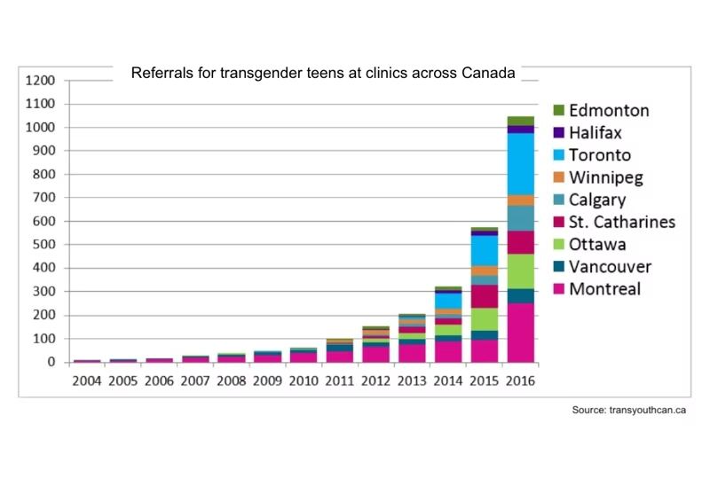 Grafik: „Referrals for transgender teens at clinics across Canada“, Überweisungen an kanadische Kliniken von 2004 bis 2016