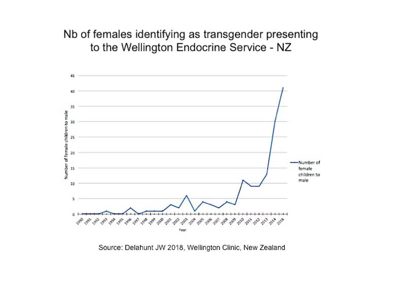 Grafik: Anzahl der Frauen, die sich als transgender identifizieren und sich beim Wellington Endocrine Service, Neuseeland, vorstellten, von 1990 bis 2016