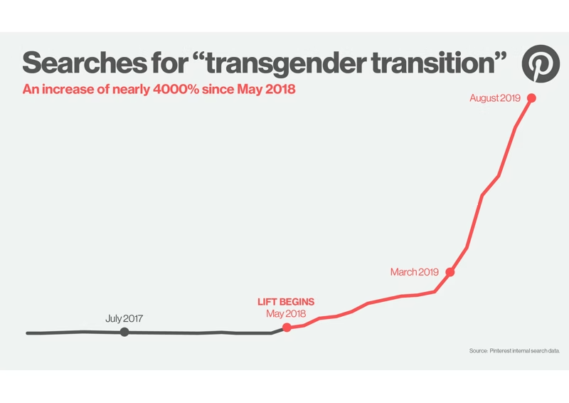 Grafik: Suchanfragen nach „transgender transition“ auf Pinterest, von Juli 2017 bis August 2019