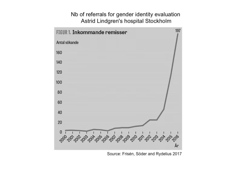 Grafik: Anzahl der Überweisungen zur Abklärung der Geschlechtsidentität am Astrid-Lindgren-Krankenhaus in Stockholm, von 2000 bis 2016