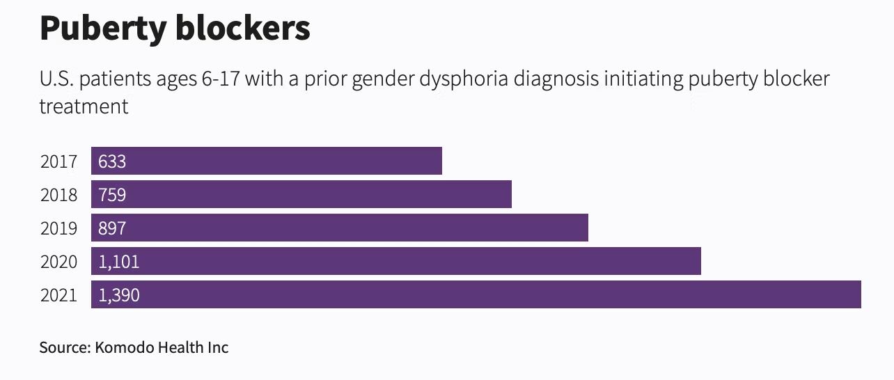 Grafik: „Puberty blockers“, US-Patienten von 6 bis 17 Jahren mit früherer Diagnose einer Geschlechtsdysphorie, die eine Behandlung mit Pubertätsblockern beginnen, von 2017 (633) bis 2021 (1 390)