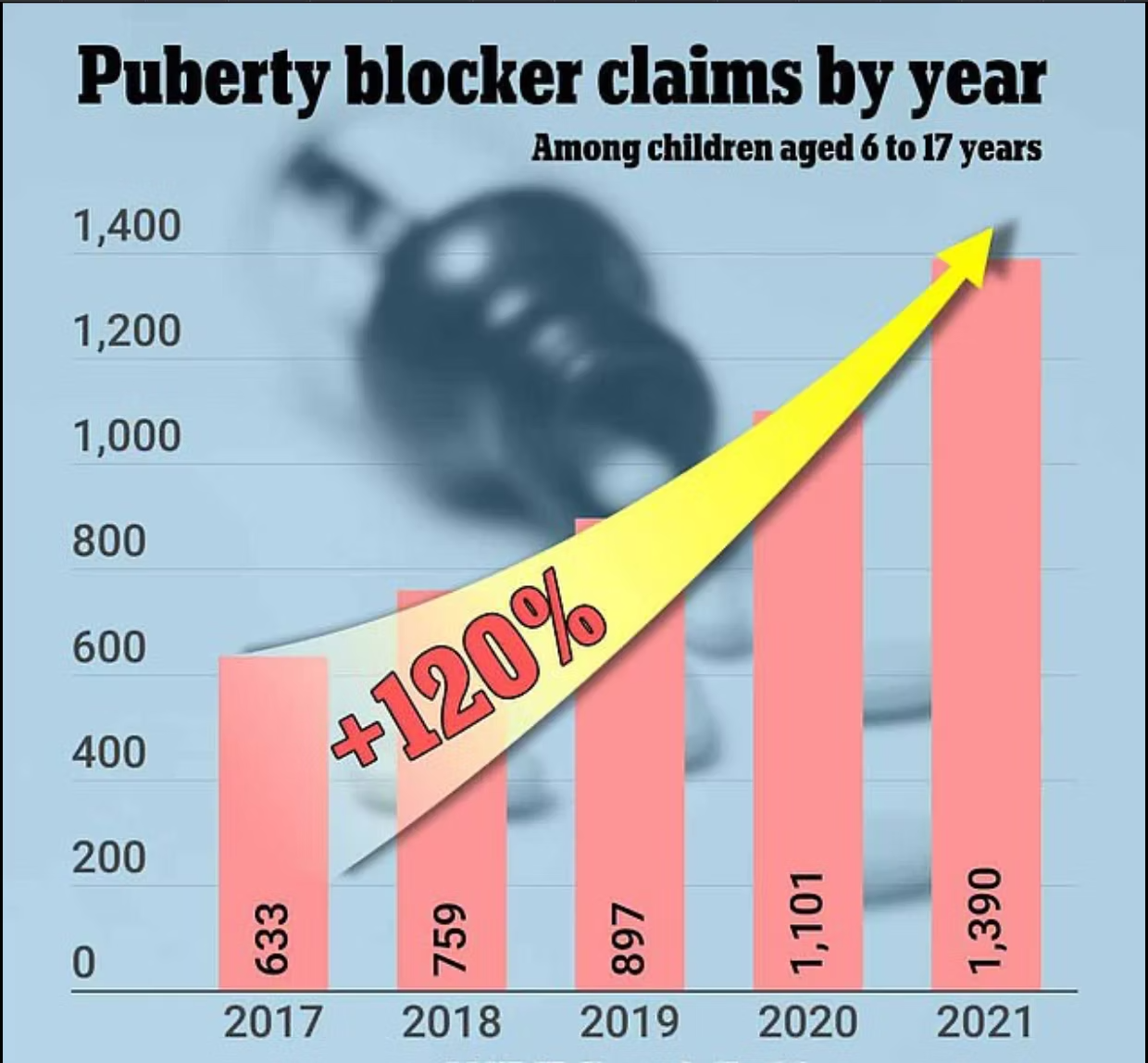 Grafik: USA, „Puberty blocker claims by year“, Erstattungsanträge für Pubertätsblocker pro Jahr von 2017 (633) bis 2021 (1 390) bei Kindern von 6 bis 17 Jahren, „+120%“