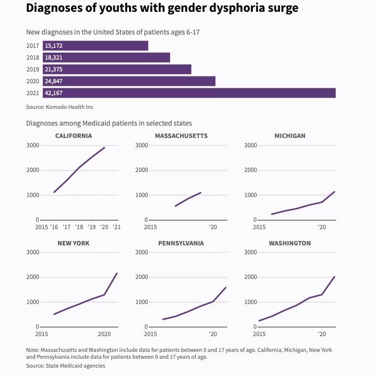 Grafik: „Diagnoses of youths with gender dysphoria surge“, neue Diagnosen in den USA bei 6- bis 17-Jährigen von 2017 (15 172) bis 2021 (42 167) sowie Diagnosen bei Medicaid-Patienten in sechs Bundesstaaten