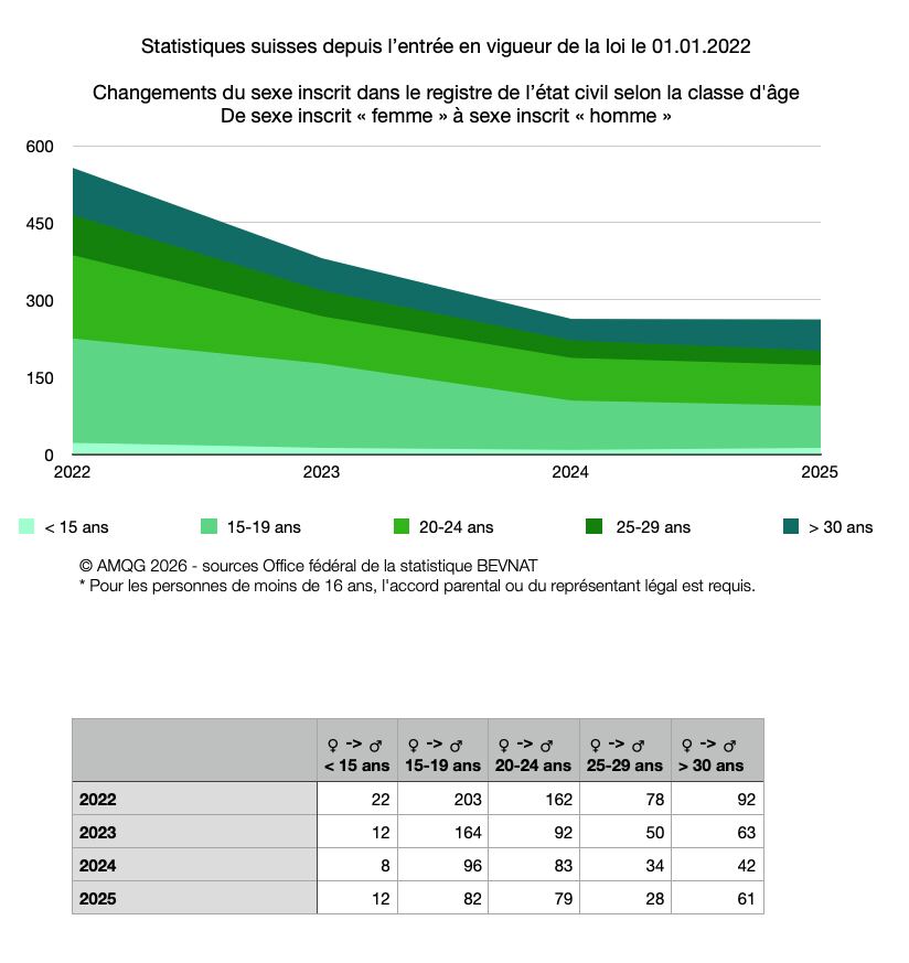 Grafik: Änderungen des im Zivilstandsregister eingetragenen Geschlechts von „Frau“ zu „Mann“ nach Altersklasse, Schweiz, 2022 bis 2025