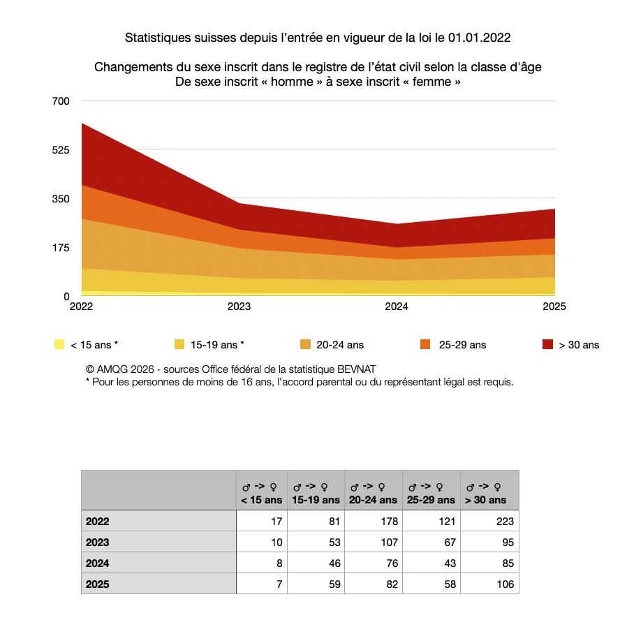Grafik: Änderungen des im Zivilstandsregister eingetragenen Geschlechts von „Mann“ zu „Frau“ nach Altersklasse, Schweiz, 2022 bis 2025