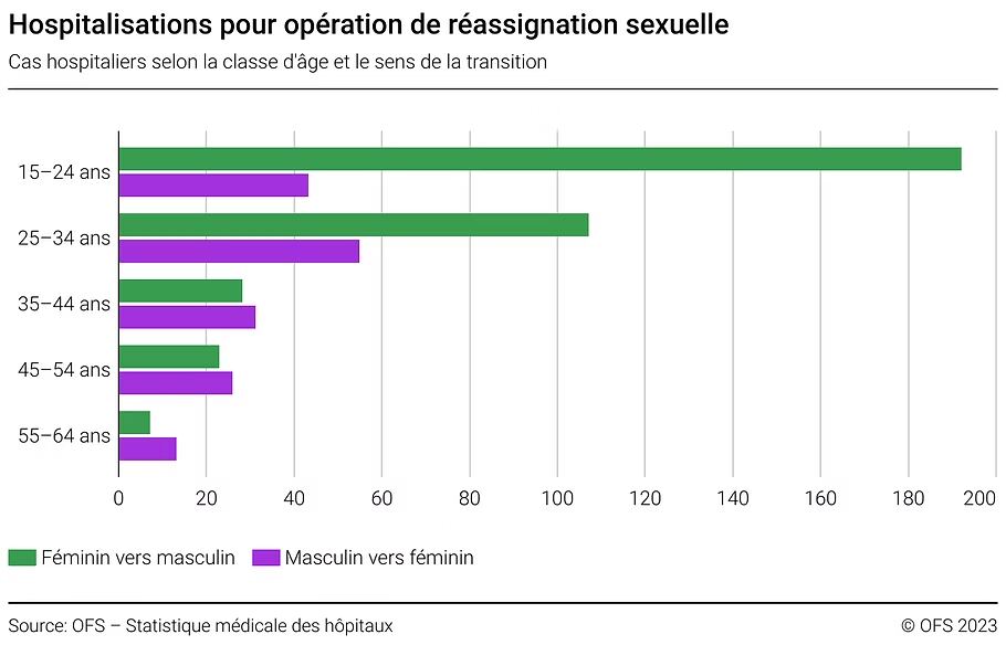 Grafik: Hospitalisierungen für geschlechtsangleichende Operationen in der Schweiz nach Altersklasse und Richtung der Transition