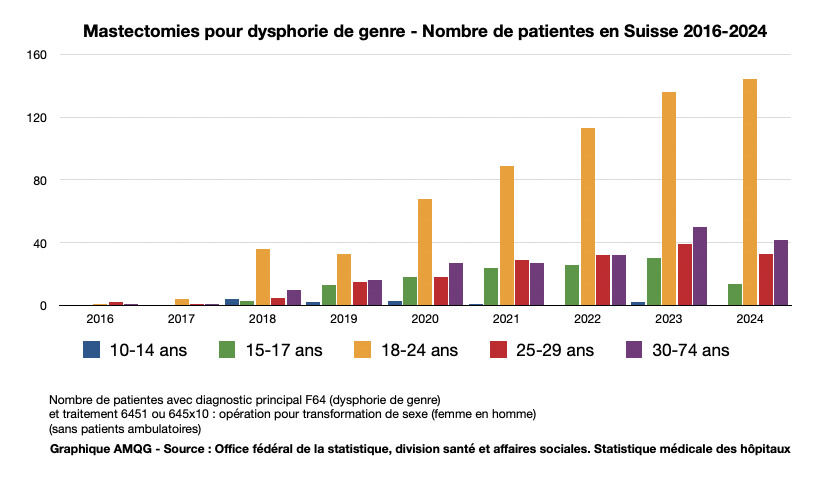 Grafik: Mastektomien bei Geschlechtsdysphorie, Anzahl Patientinnen in der Schweiz von 2016 bis 2024 nach Altersgruppe