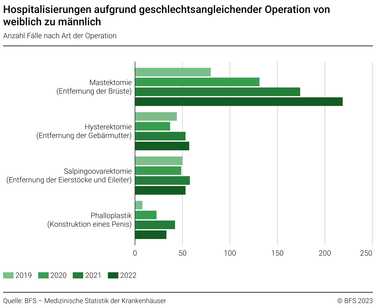 BFS-Grafik: Hospitalisierungen für geschlechtsangleichende Operationen von weiblich zu männlich nach Art der Operation, 2019 bis 2022