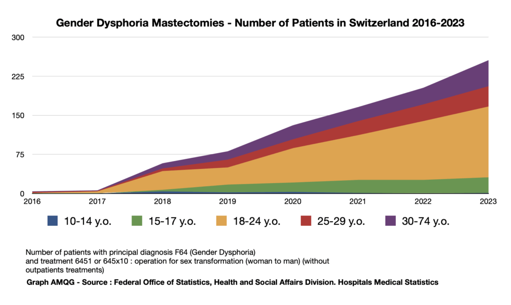 Capture d’écran 2025-10-26 à 18.32.54 Gender Massectomies, CH