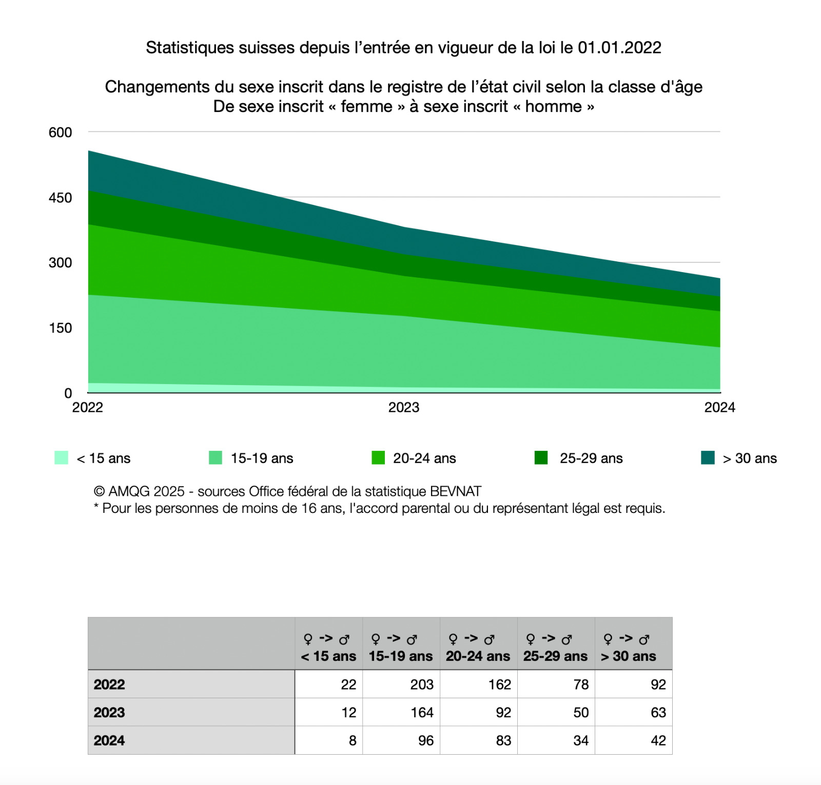 Changement de sexe légal femmes